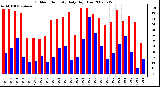 Milwaukee Weather Outdoor Humidity Daily High/Low