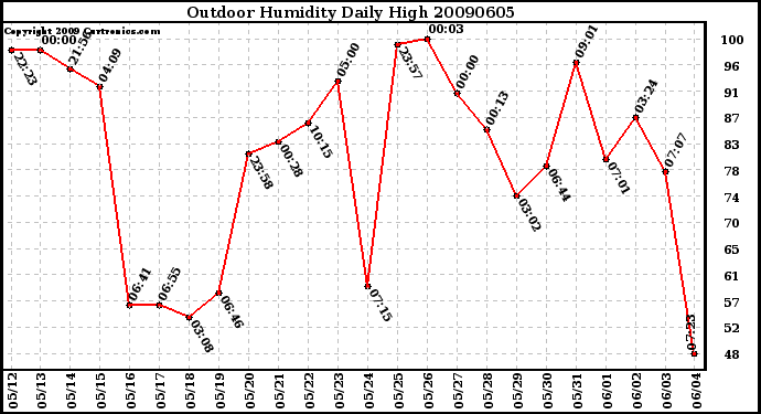 Milwaukee Weather Outdoor Humidity Daily High