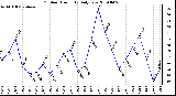 Milwaukee Weather Outdoor Humidity Daily Low