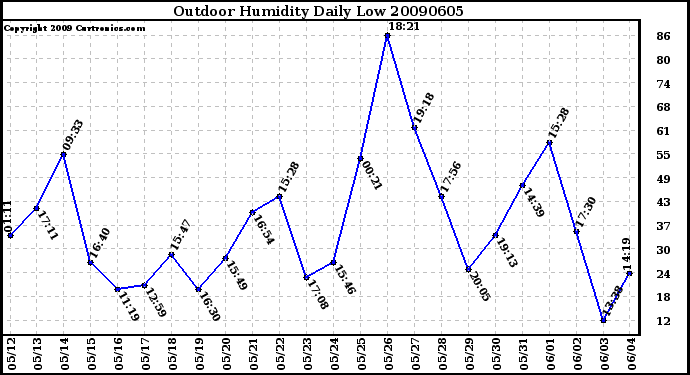 Milwaukee Weather Outdoor Humidity Daily Low