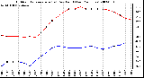 Milwaukee Weather Outdoor Temperature (vs) Dew Point (Last 24 Hours)