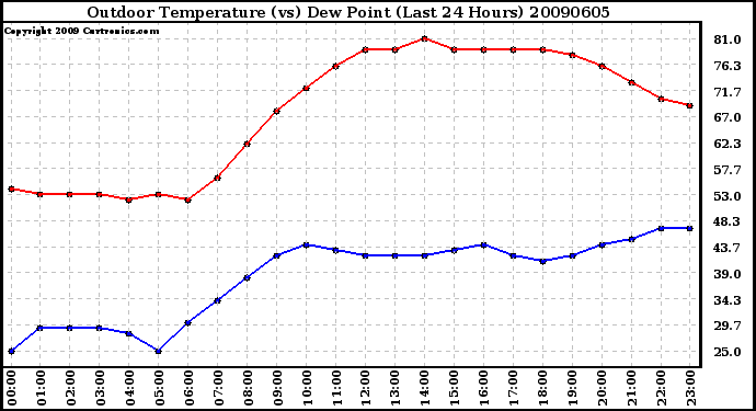 Milwaukee Weather Outdoor Temperature (vs) Dew Point (Last 24 Hours)