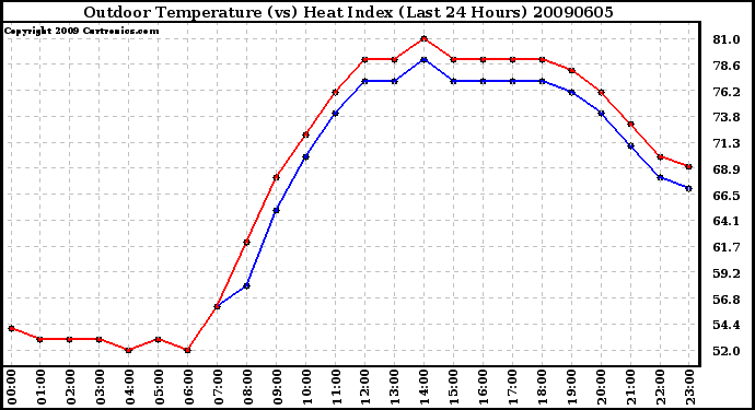 Milwaukee Weather Outdoor Temperature (vs) Heat Index (Last 24 Hours)