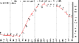 Milwaukee Weather Outdoor Temperature per Hour (Last 24 Hours)