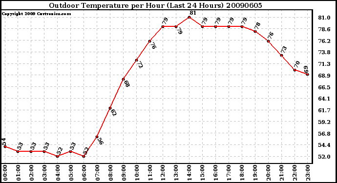 Milwaukee Weather Outdoor Temperature per Hour (Last 24 Hours)