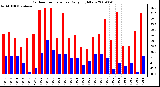 Milwaukee Weather Outdoor Temperature Daily High/Low