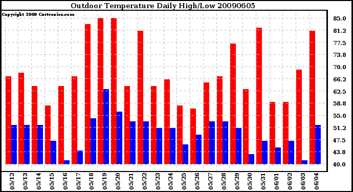 Milwaukee Weather Outdoor Temperature Daily High/Low