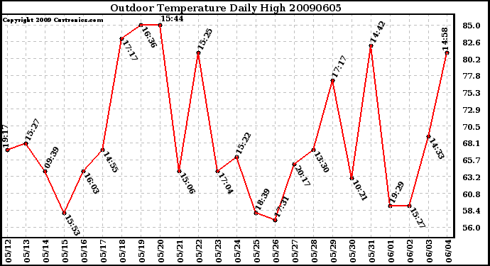 Milwaukee Weather Outdoor Temperature Daily High