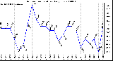 Milwaukee Weather Outdoor Temperature Daily Low