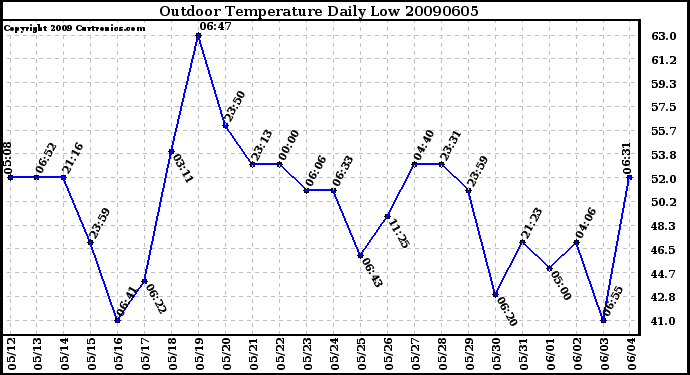 Milwaukee Weather Outdoor Temperature Daily Low