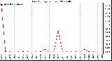 Milwaukee Weather Rain (By Day) (inches)