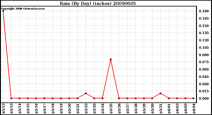 Milwaukee Weather Rain (By Day) (inches)