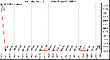 Milwaukee Weather Rain Rate Daily High (Inches/Hour)