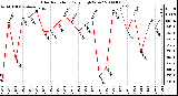 Milwaukee Weather Solar Radiation Daily High W/m2