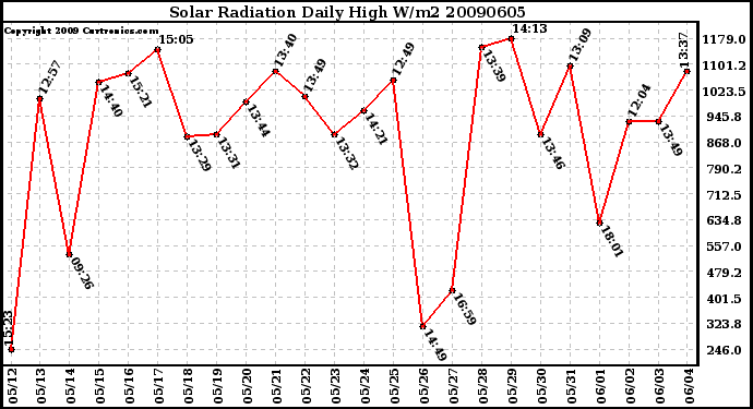 Milwaukee Weather Solar Radiation Daily High W/m2