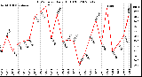 Milwaukee Weather THSW Index Daily High (F)