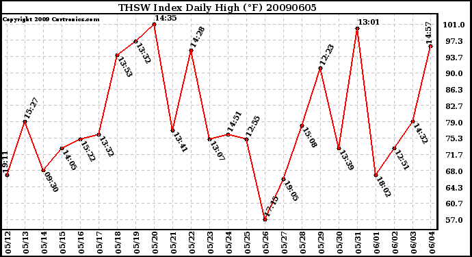 Milwaukee Weather THSW Index Daily High (F)