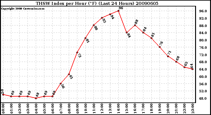 Milwaukee Weather THSW Index per Hour (F) (Last 24 Hours)