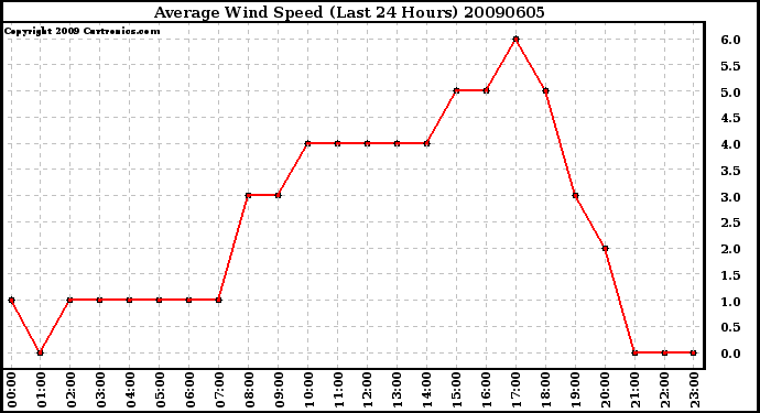 Milwaukee Weather Average Wind Speed (Last 24 Hours)