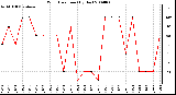 Milwaukee Weather Wind Direction (By Day)