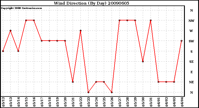 Milwaukee Weather Wind Direction (By Day)