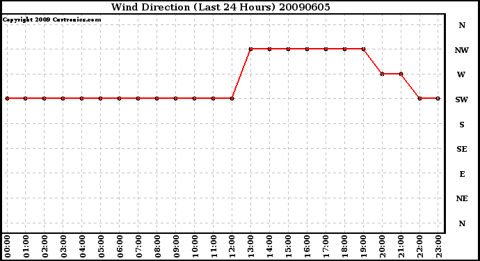 Milwaukee Weather Wind Direction (Last 24 Hours)