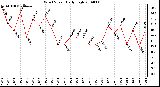 Milwaukee Weather Wind Speed Daily High