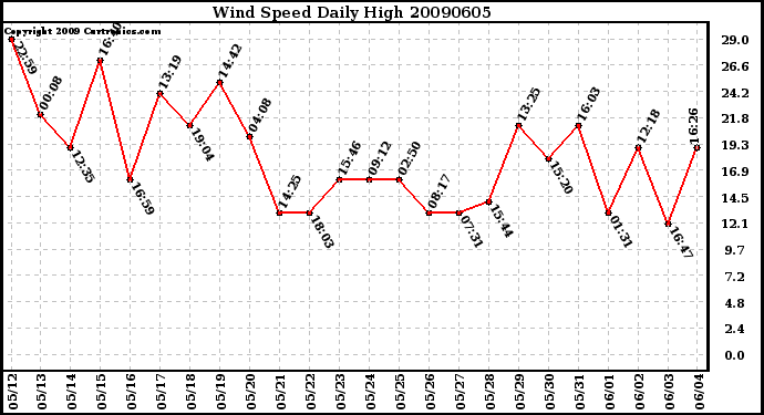 Milwaukee Weather Wind Speed Daily High