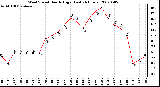 Milwaukee Weather Wind Speed Hourly High (Last 24 Hours)