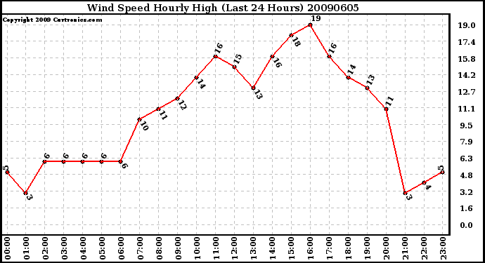 Milwaukee Weather Wind Speed Hourly High (Last 24 Hours)