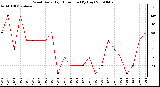 Milwaukee Weather Wind Daily High Direction (By Day)