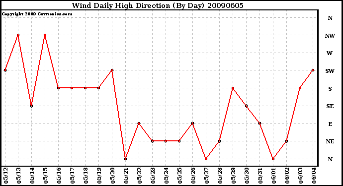 Milwaukee Weather Wind Daily High Direction (By Day)