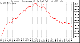 Milwaukee Weather Barometric Pressure per Minute (Last 24 Hours)