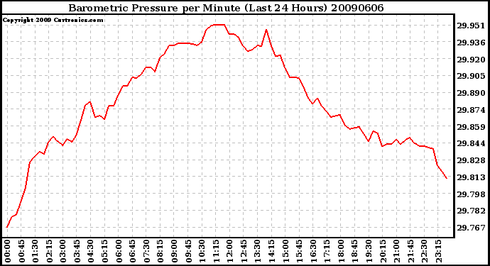 Milwaukee Weather Barometric Pressure per Minute (Last 24 Hours)