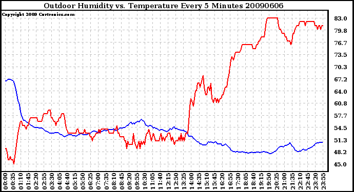 Milwaukee Weather Outdoor Humidity vs. Temperature Every 5 Minutes