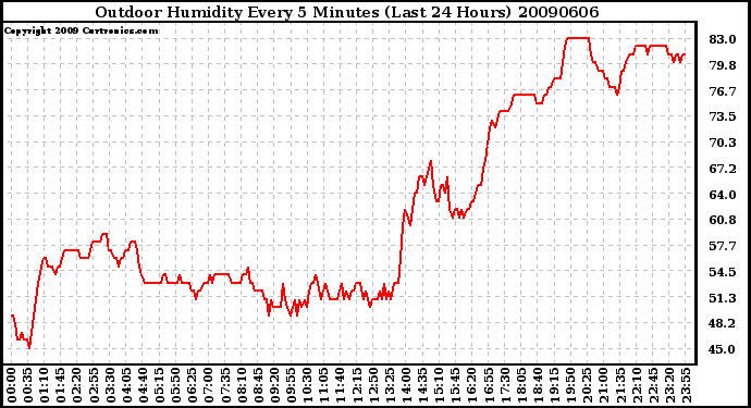 Milwaukee Weather Outdoor Humidity Every 5 Minutes (Last 24 Hours)