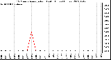 Milwaukee Weather 15 Minute Average Rain Last 6 Hours (Inches)