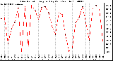 Milwaukee Weather Solar Radiation Avg per Day W/m2/minute