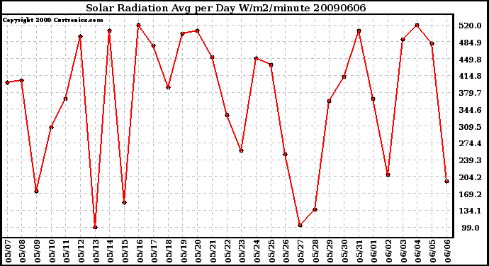 Milwaukee Weather Solar Radiation Avg per Day W/m2/minute