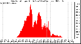 Milwaukee Weather Solar Radiation per Minute W/m2 (Last 24 Hours)