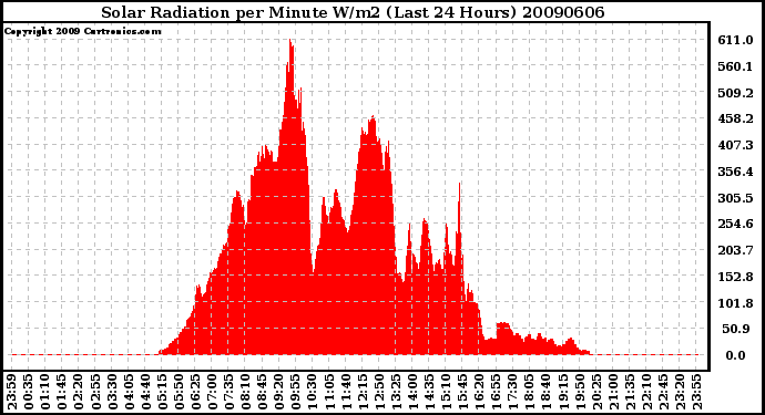 Milwaukee Weather Solar Radiation per Minute W/m2 (Last 24 Hours)