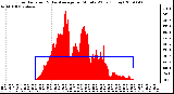 Milwaukee Weather Solar Radiation & Day Average per Minute W/m2 (Today)