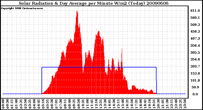 Milwaukee Weather Solar Radiation & Day Average per Minute W/m2 (Today)