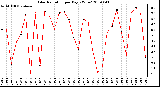 Milwaukee Weather Solar Radiation per Day KW/m2