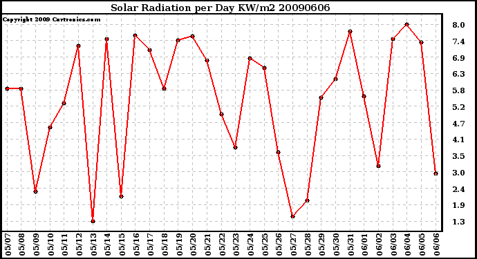 Milwaukee Weather Solar Radiation per Day KW/m2