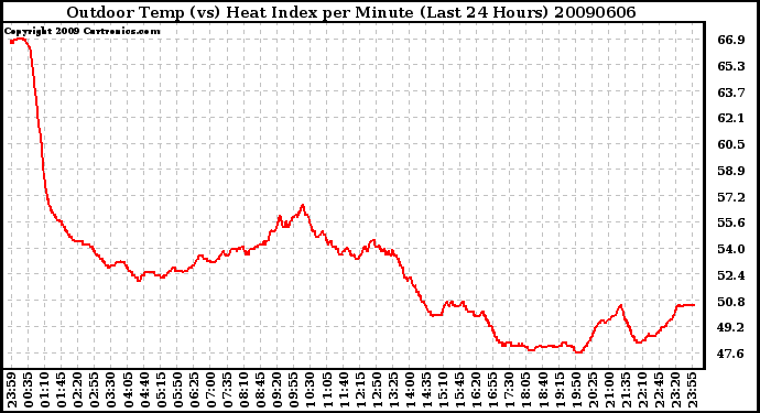 Milwaukee Weather Outdoor Temp (vs) Heat Index per Minute (Last 24 Hours)