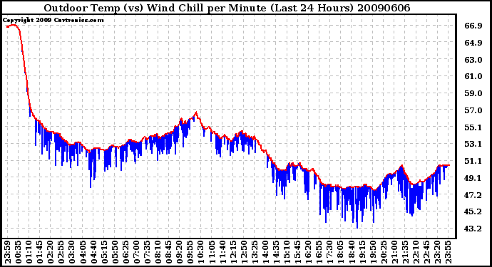 Milwaukee Weather Outdoor Temp (vs) Wind Chill per Minute (Last 24 Hours)