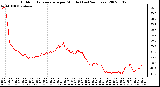 Milwaukee Weather Outdoor Temperature per Minute (Last 24 Hours)