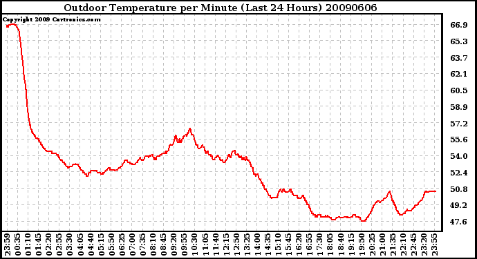 Milwaukee Weather Outdoor Temperature per Minute (Last 24 Hours)