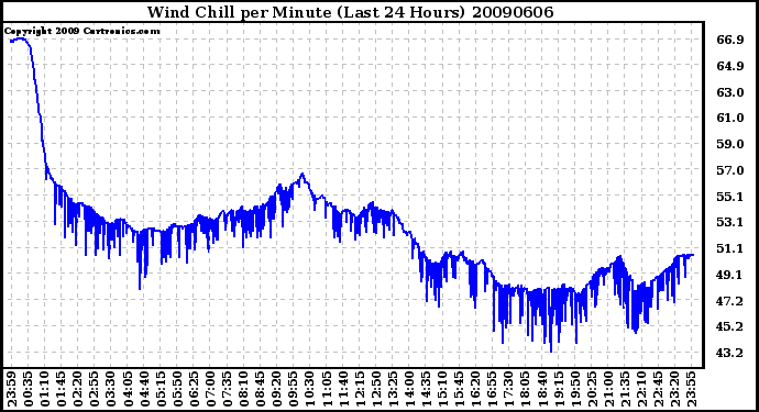 Milwaukee Weather Wind Chill per Minute (Last 24 Hours)